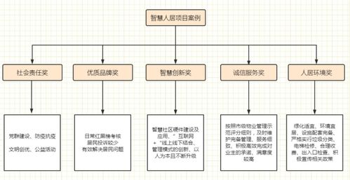 智慧人居新标杆 2021深圳物企服务力与物联网技术融合项目案例征集启动